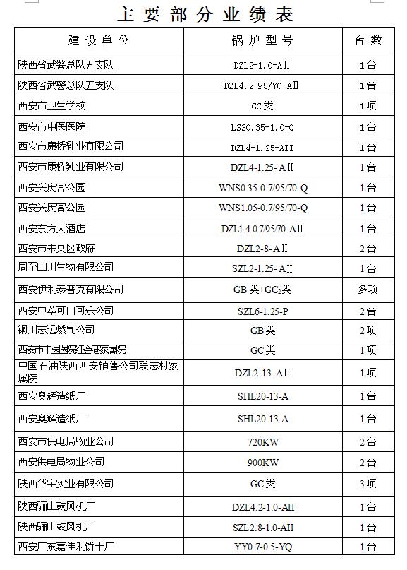 主要部分業(yè)績表2