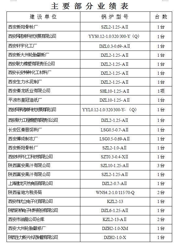 主要部分業(yè)績(jī)報(bào)表4